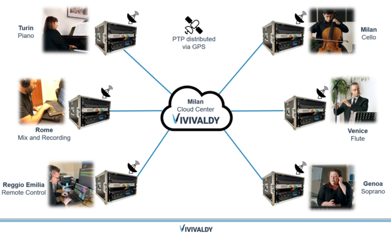 4 musicians, 4 instruments, 4 location, 1 concert